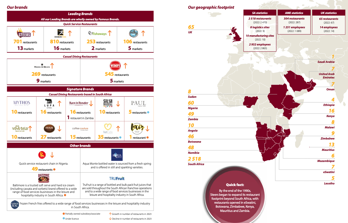 famous brands integrated annual report